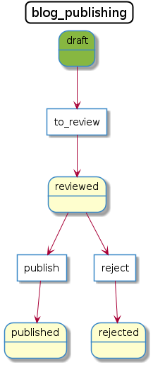 A state diagram of the Symfony workflow created by PlantUML.