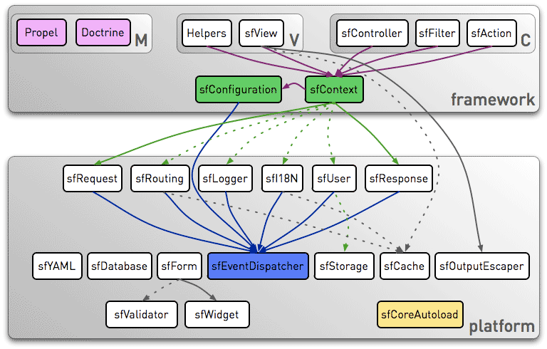 The symfony MVC framework
