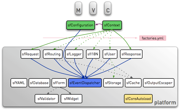 The symfony MVC framework