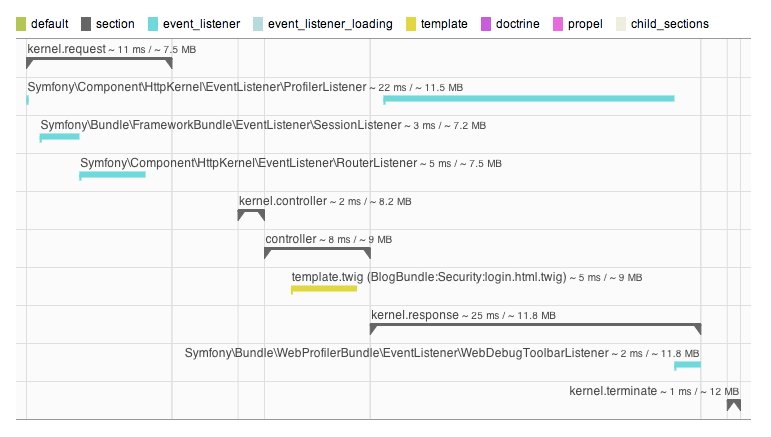 The timeline panel in the Symfony Web Profiler