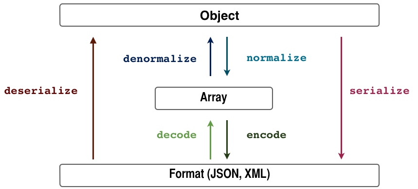 ../_images/serializer_workflow.png