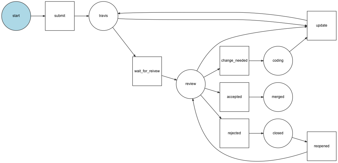 Start state. Жизненный цикл Symfony. Symfony примеры проектов. Компоненты, варианты, автолэйауты. Visual State Machine.