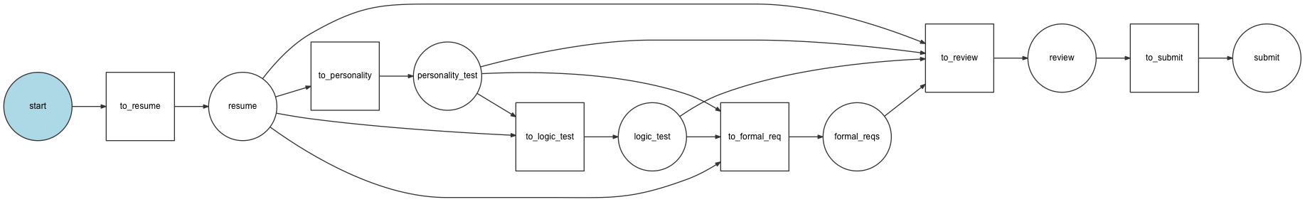 Symfony структура проекта