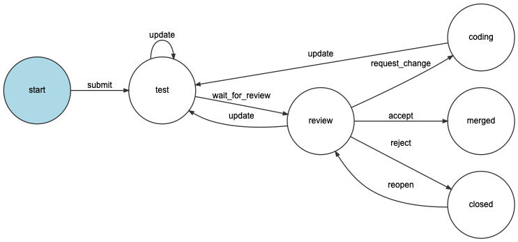 A state diagram for the pull request process described previously.