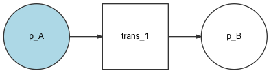 A simple state diagram showing a single transition between two places.