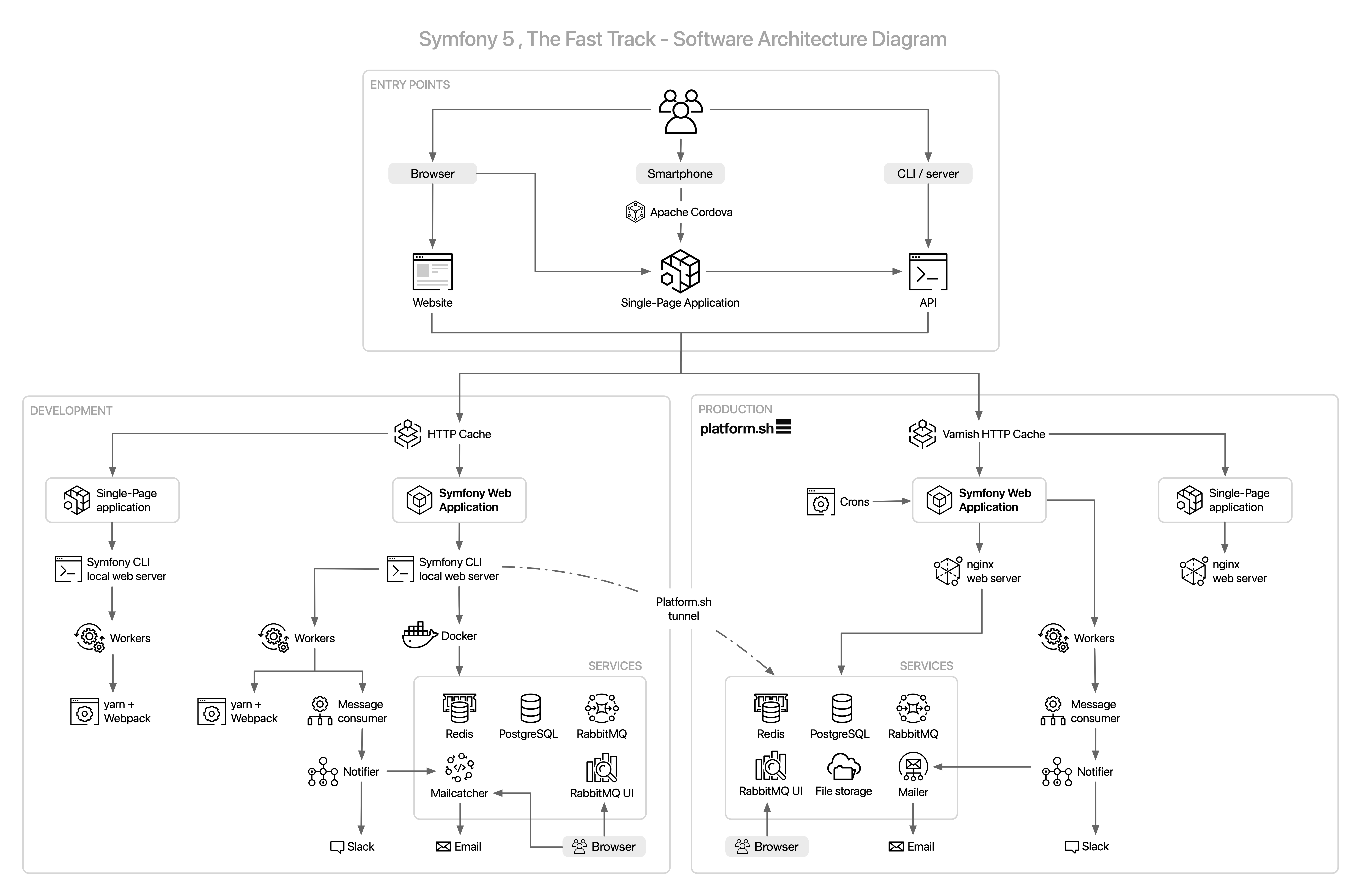 Symfony примеры проектов