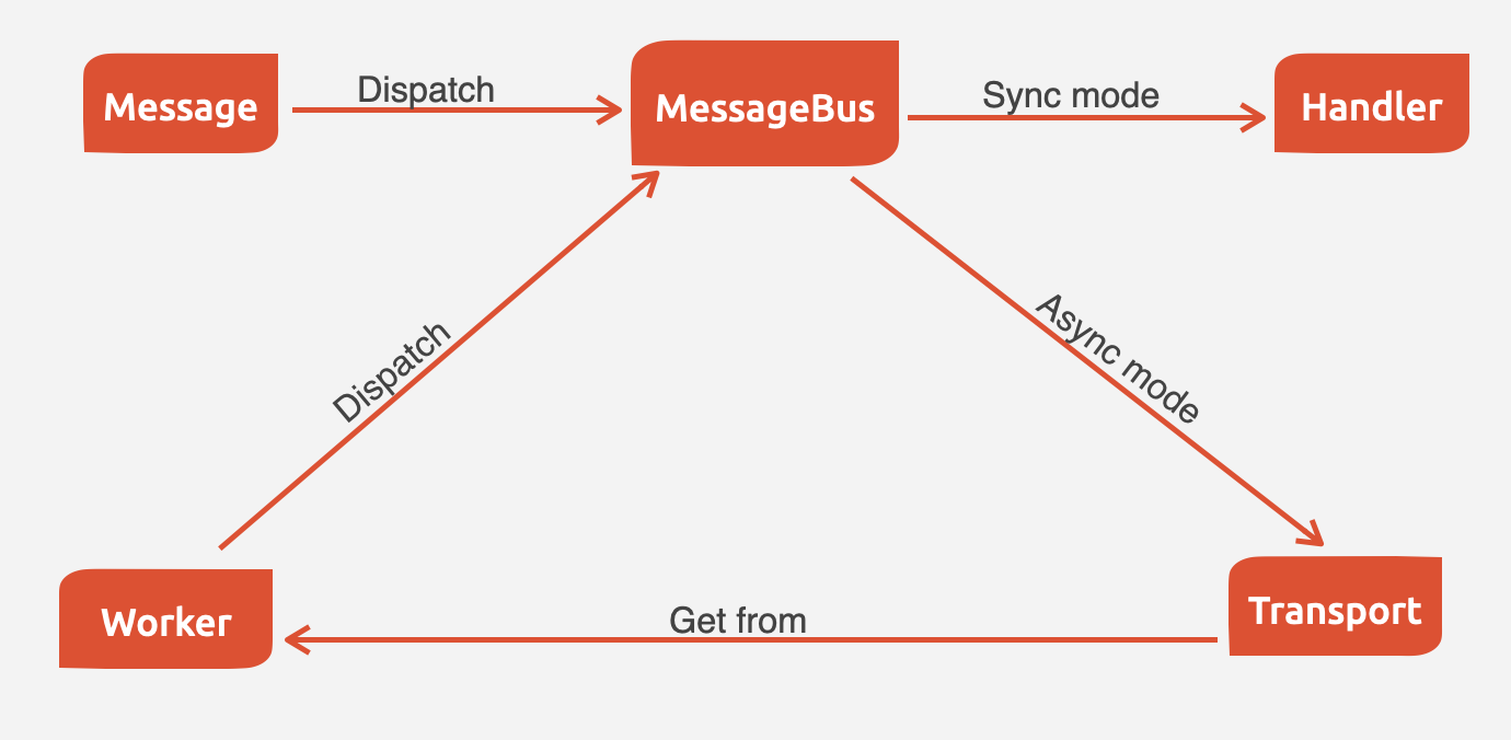 Symfony Messenger basic cycle