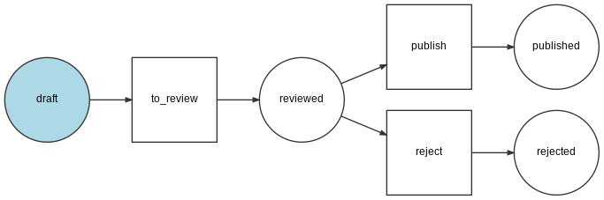 A state diagram of the Symfony workflow created by DOT.