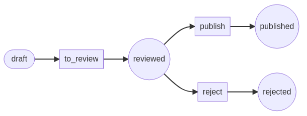 A state diagram of the Symfony workflow created by Mermaid.