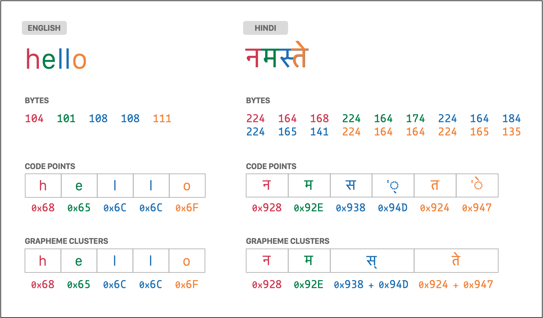 Each letter in "hello" is made up of one byte, one code point and one grapheme cluster. In the Hindi translation, the first two letters ("नम") take up three bytes, one code point and one grapheme cluster. The last letters ("स्ते") each take up six bytes, two code points and one grapheme cluster.