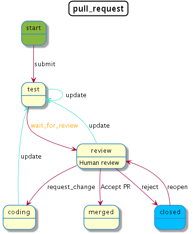 A state diagram created by PlantUML with custom transition colors and descriptions.