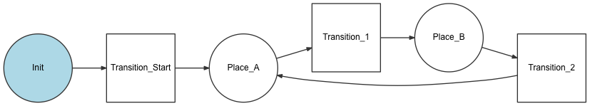 An example state diagram for a workflow, showing transitions and places.
