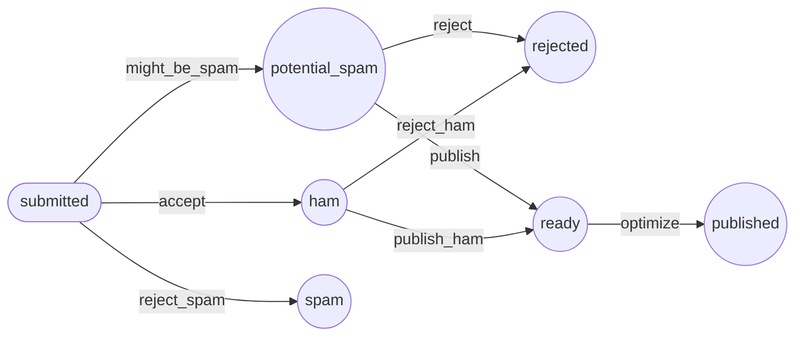 Tomando decisiones con un workflow (Symfony 8.1 Docs)