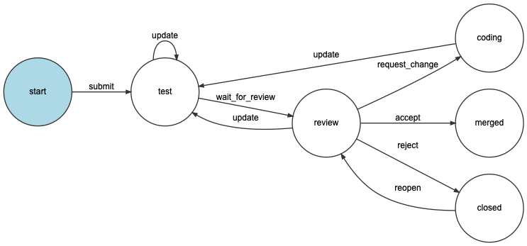 Global State Transition Diagram Of A Finite State Machine St