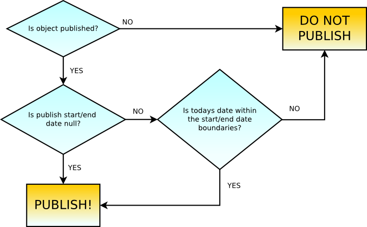 document meaning approval Publish CMF) (Symfony Workflow