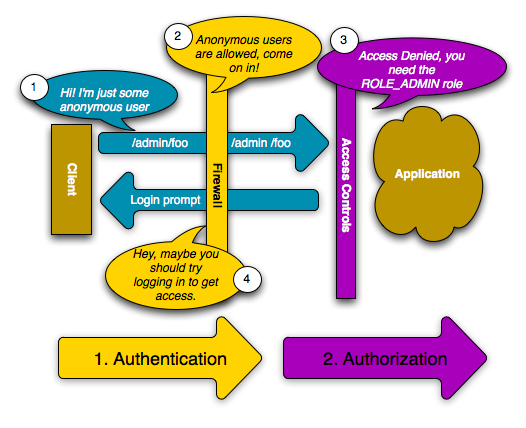 ../_images/security_anonymous_user_denied_authorization.png