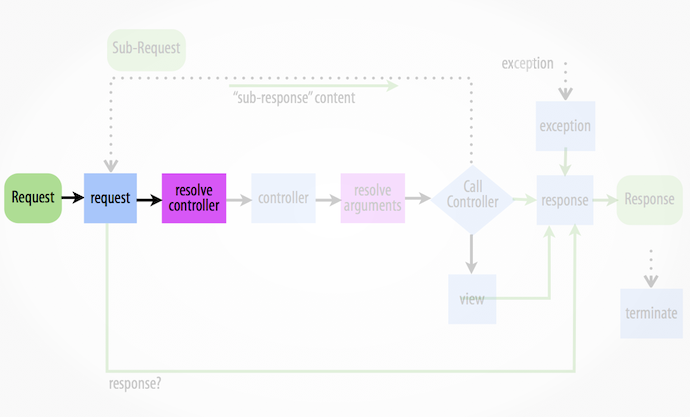../_images/04-resolve-controller.png