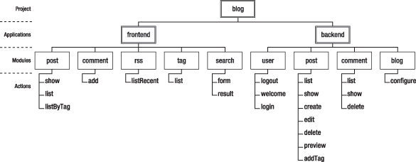 Example of code organization