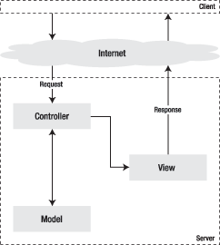 The MVC pattern