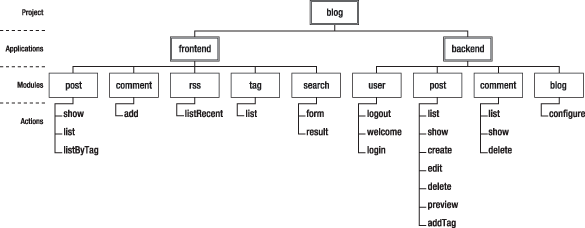 第2章 Symfony のコードを探求する 1 4