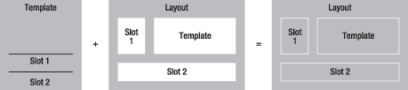Slot layout definiti in un template
