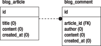 ブログのデータベースのテーブル構造