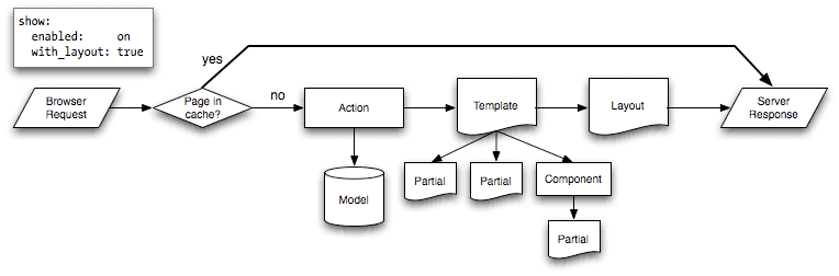 Page Cache Flow