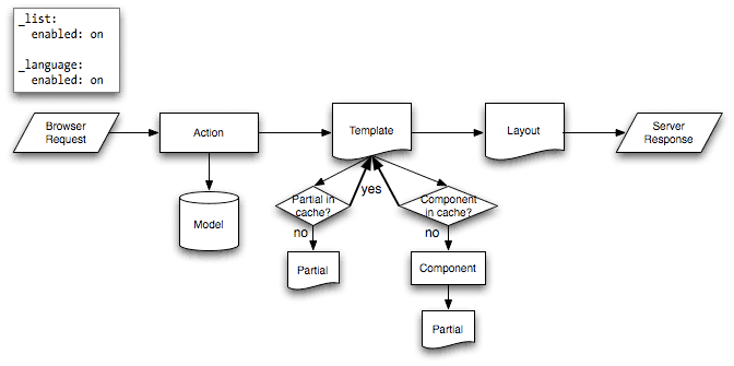 Flusso della cache di Partial e Component