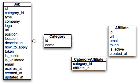 Diagramma E-R