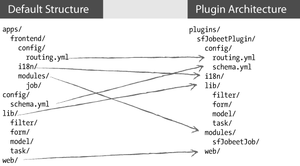 Architettura dei plugin