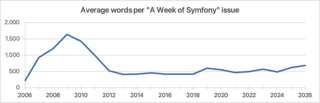 A Week Of Symfony: Average Words Per Year
