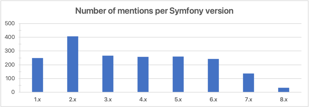 A Week Of Symfony: Mentions Per Symfony Version