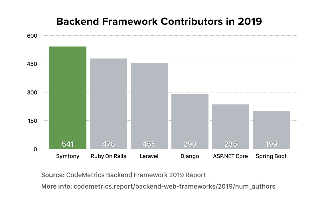 Symfony was the backend framework with the most contributors in 2019