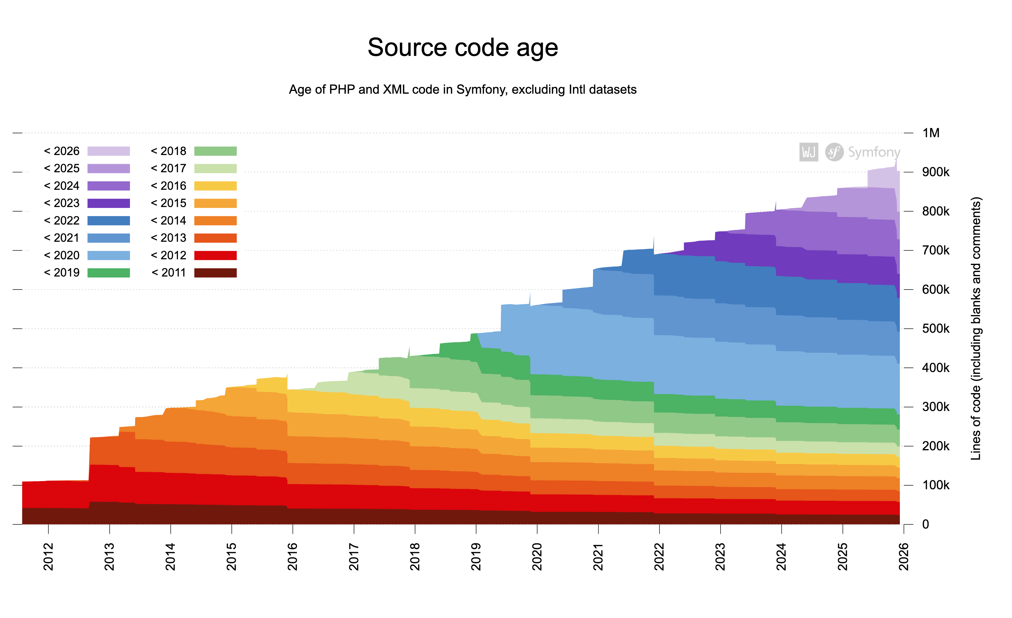 Symfony Source Code Age Breakdown