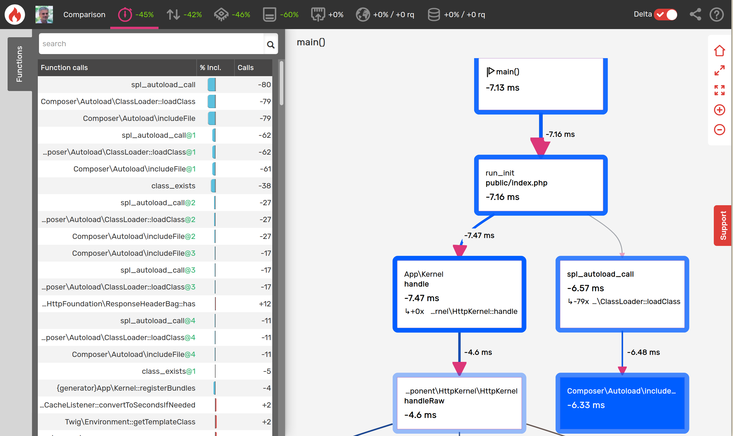 Blackfire callgraph of the benefit of using PHP preloading