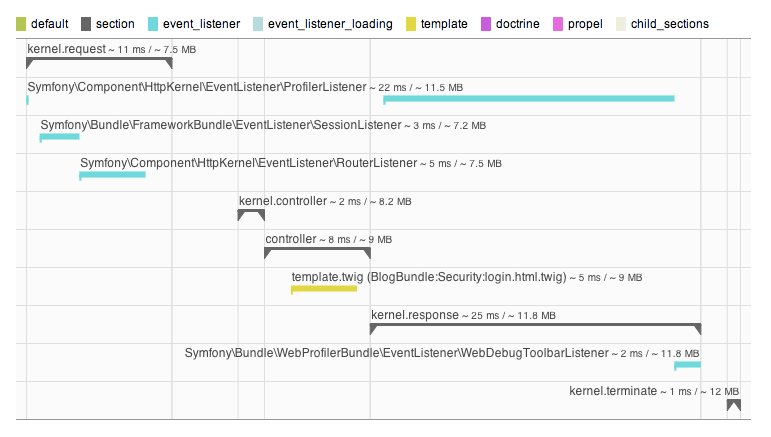 The Stopwatch component in action in the Symfony Profiler